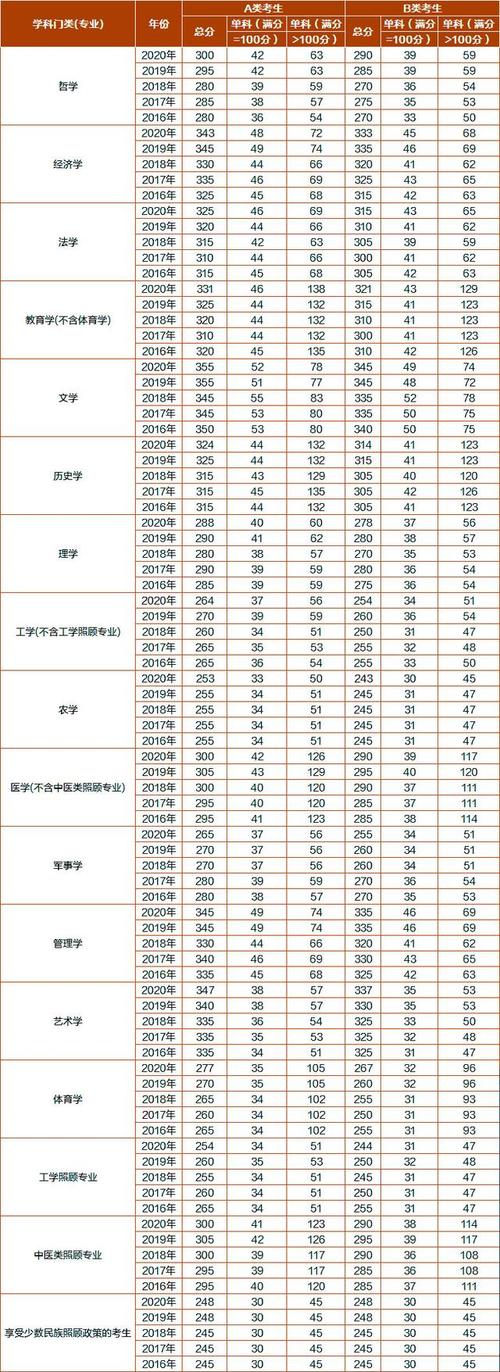 考研各专业历年国家线汇总 学类资讯