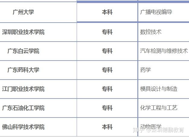 自考编导专业可以选择哪些学校 学类资讯