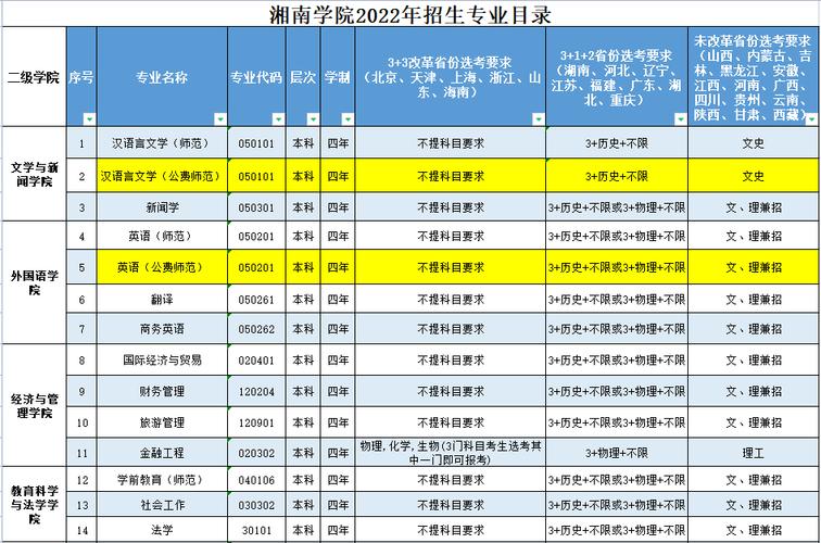 湘南学院自考本科专业有哪些 学类资讯