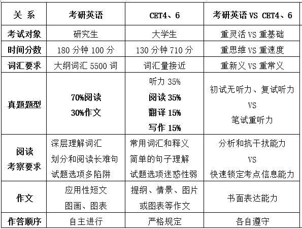 四六级和考研英语有什么区别 学类资讯