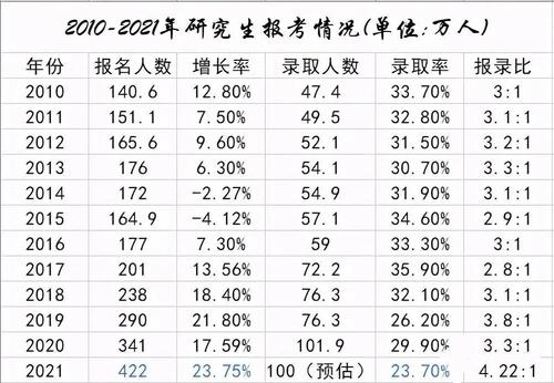 成考研究生录取率大吗 学类资讯