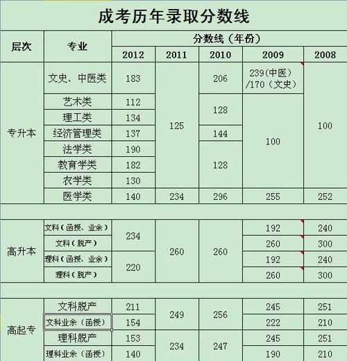 成人专升本分数线怎么定的 学类资讯