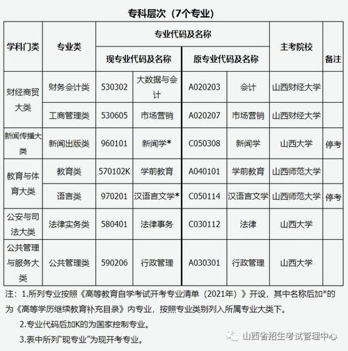 2024年山西自考开考专业一览表 学类资讯