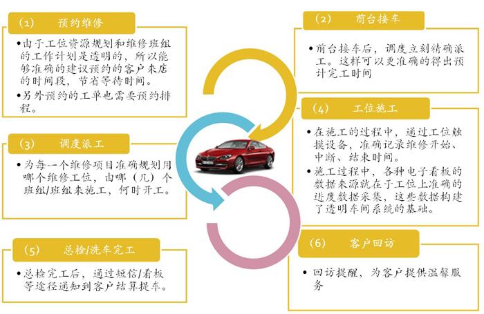 汽车4S店维修透明车间管理系统解决方案(管理系统车间维修解决方案汽车) 汽修知识