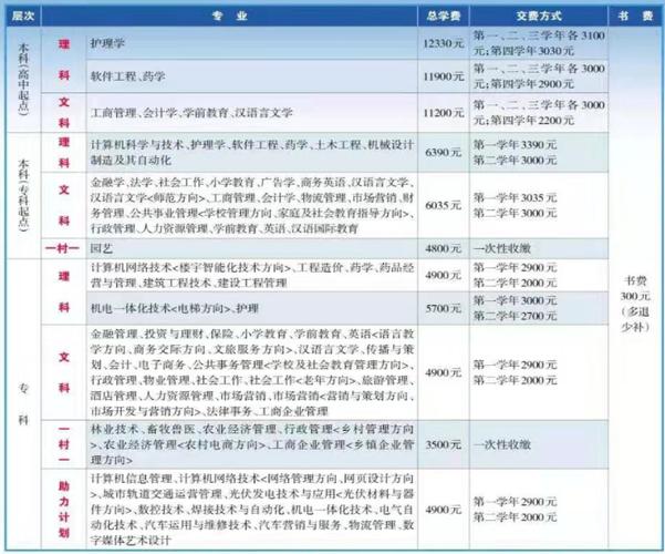 长春电大的学费是多少 学类资讯