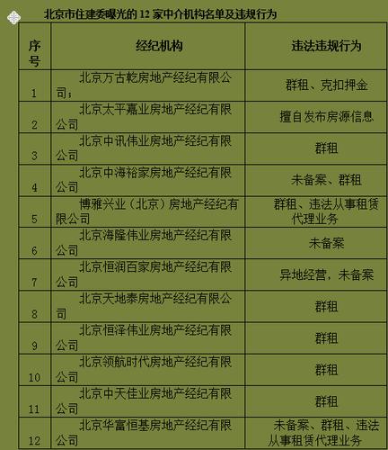 北京重拳整治租房市场 23家违规中介机构被曝光(房地产经纪有限公司租房新华网住房租赁) 汽修知识