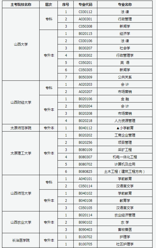 山西自考专业及院校有哪些 学类资讯