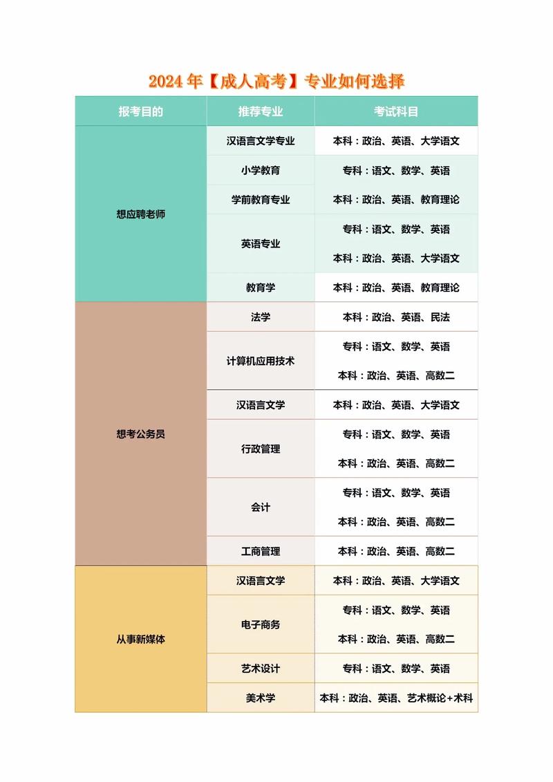 2024年贵州成人高考可以报什么专业 学类资讯