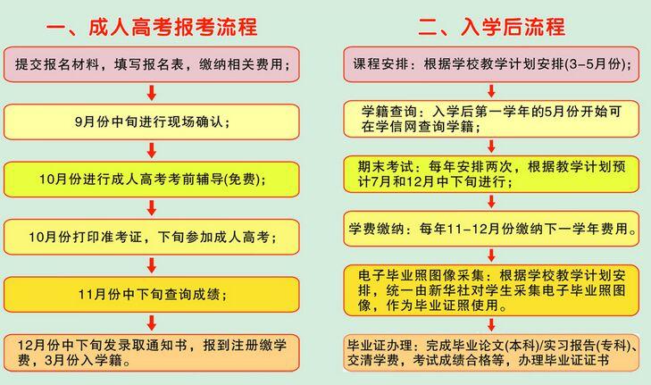 函授本科录取后需要去学校报到吗 学类资讯