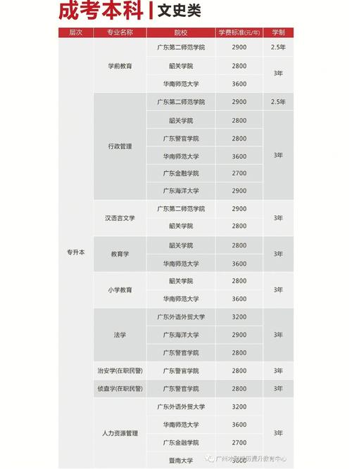 广东成考大专学校有哪些 学类资讯