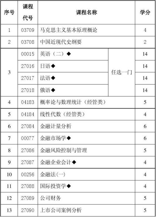 自考金融管理专业科目 学类资讯