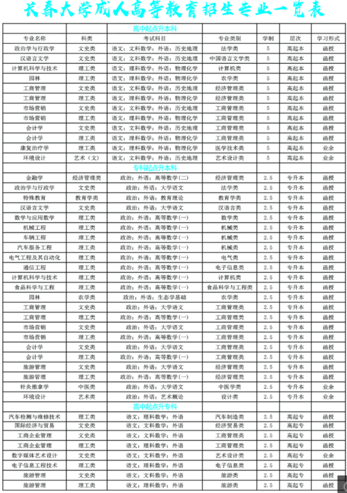 初中生上成人大学有什么专业 学类资讯