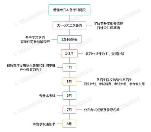 考了大专怎么升本科 学类资讯