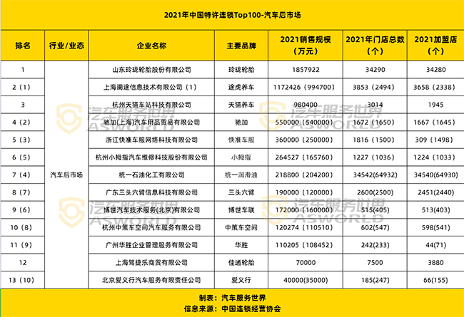 途虎、驰加、精典、华胜、小拇指、三头六臂...谁的销售规模最高?(连锁数字化小拇指加盟门店) 汽修知识