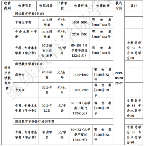 修个成人本科学历要多少钱 学类资讯