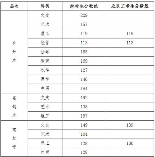 成考高升专录取分数线大概多少 学类资讯