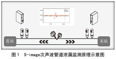 管道测漏仪原理、分类与使用方法详解(管道泄漏检测声波原理) 汽修知识