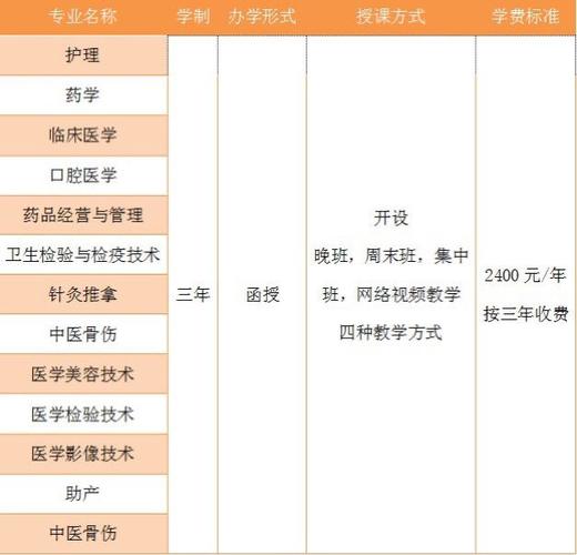 成人教育医学类专业都有哪些 学类资讯