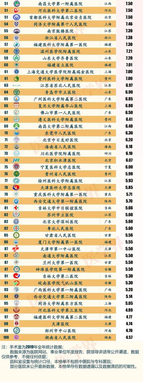 【医疗机构】瓣膜置换手术排名靠前的28所著名和20所主要医院名单(高职排名第多于外科区域) 汽修知识