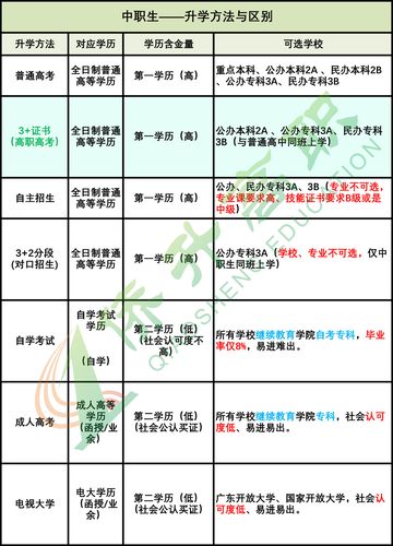 中专怎样才能上大专 学类资讯