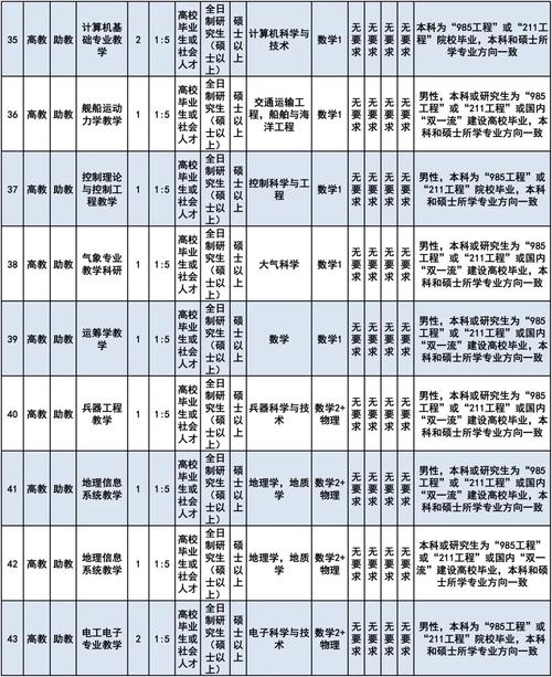 军队文职招考哪些岗位 学类资讯