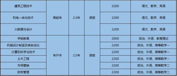 成考本科学费2.5年一共多少钱 学类资讯