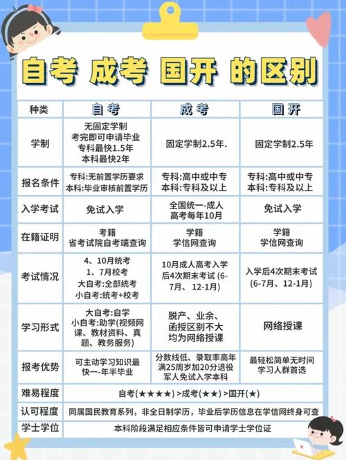 国开和成人自考有什么区别 学类资讯