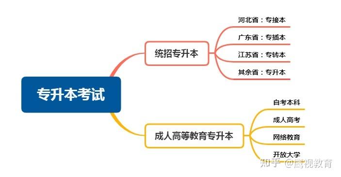 成考高升本和专升本的区别是什么 学类资讯