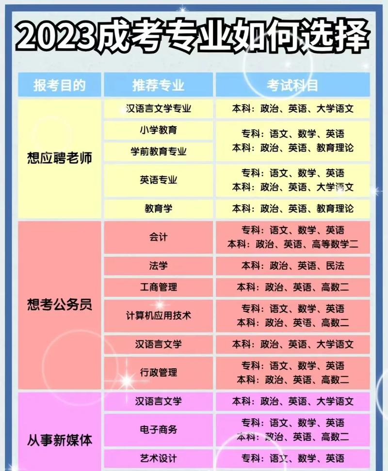 河南2023年成考招生专业有什么 学类资讯