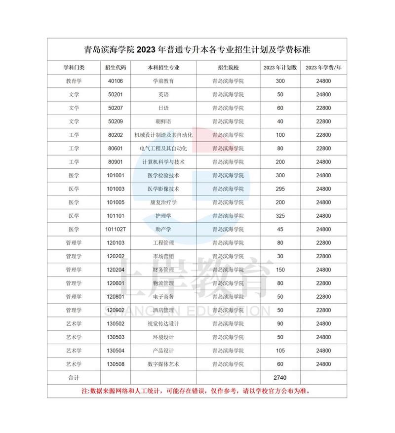 2023大专升本科学历需要多少钱 学类资讯