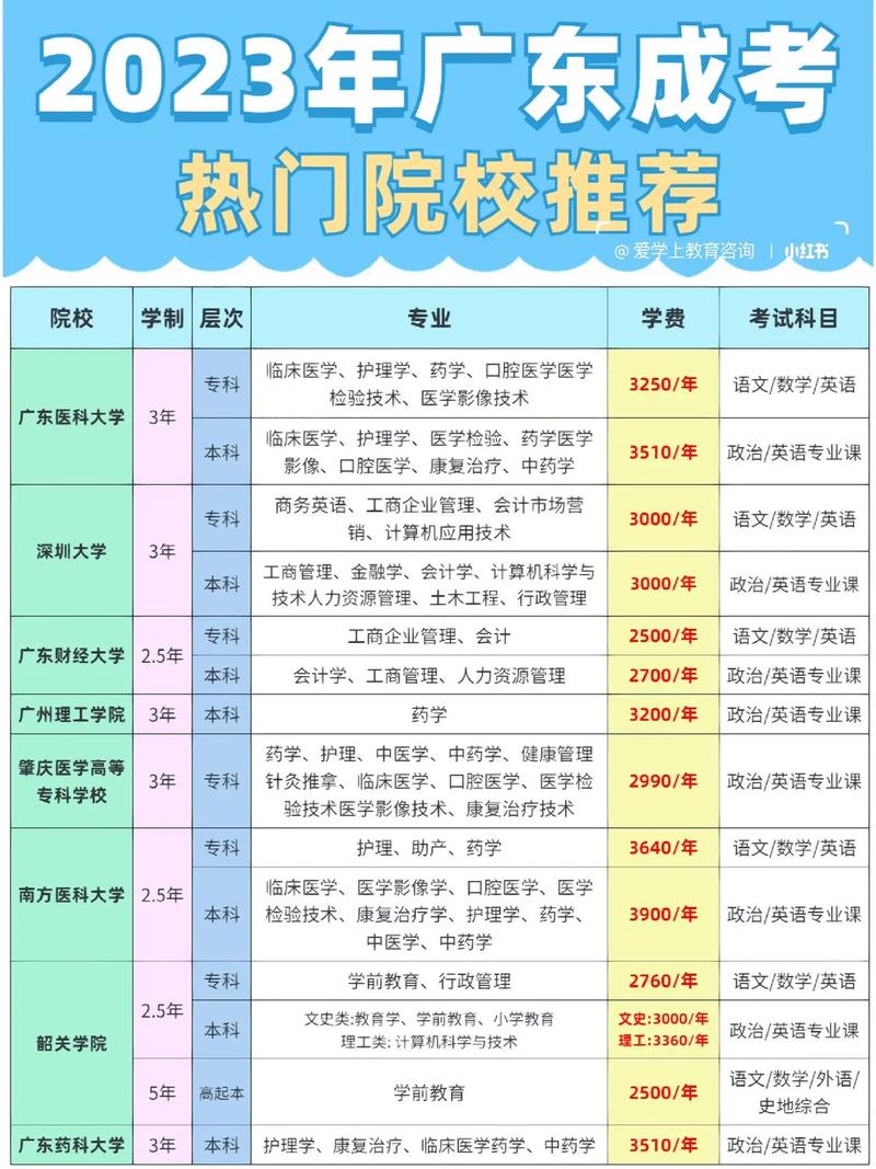 广东2023成考开设了哪些专业 学类资讯