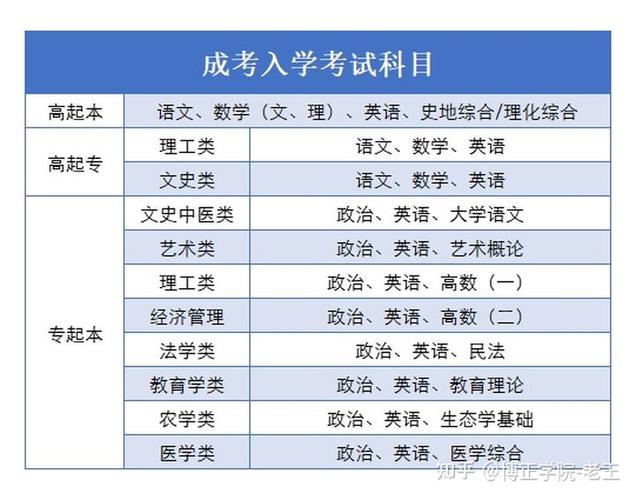 成人高考本科报考专业可以选择哪些 学类资讯