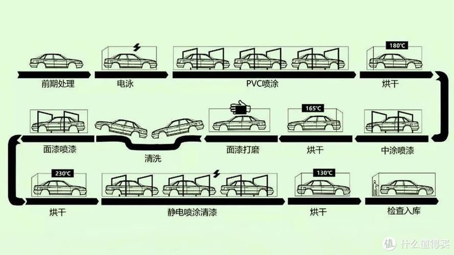 涨知识！汽车制造四大关键工艺：冲压、焊接、涂装、总装(冲压总装涂装车身焊接) 汽修知识