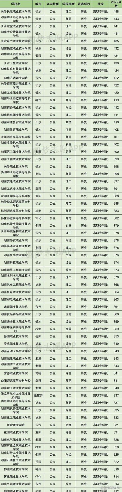 2023高二辍学能上什么大专 学类资讯