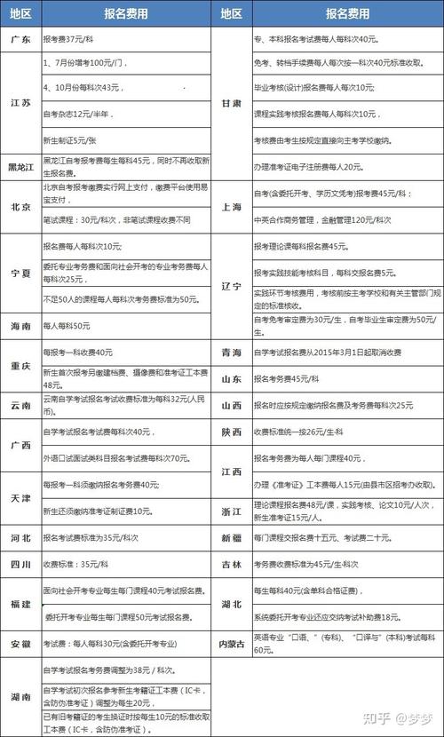 各省自学考试报名费多少钱 学类资讯