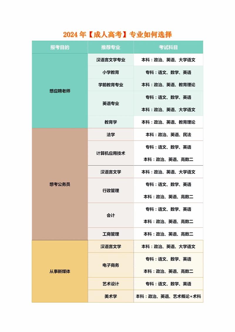 2024四川成人高考招生专业招生目录一览表 学类资讯