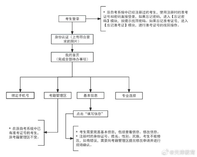 天津大专考生怎么报考自考 学类资讯