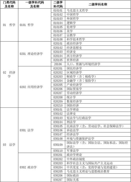 研究生所有专业一览表 学类资讯