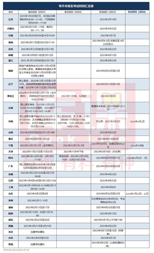 2024年各地区成人大专报名时间及报名条件是什么 学类资讯