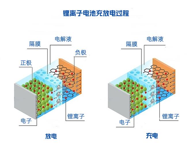 每天只能用快充，会加速电池老化吗？(电池锂离子负极新能源正极) 汽修知识