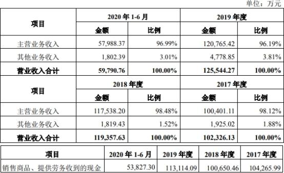 乾德电子净利暴涨员工数3连降 遭10罚毛利率逆势畸高(万元亿元分别为电子毛利率) 汽修知识