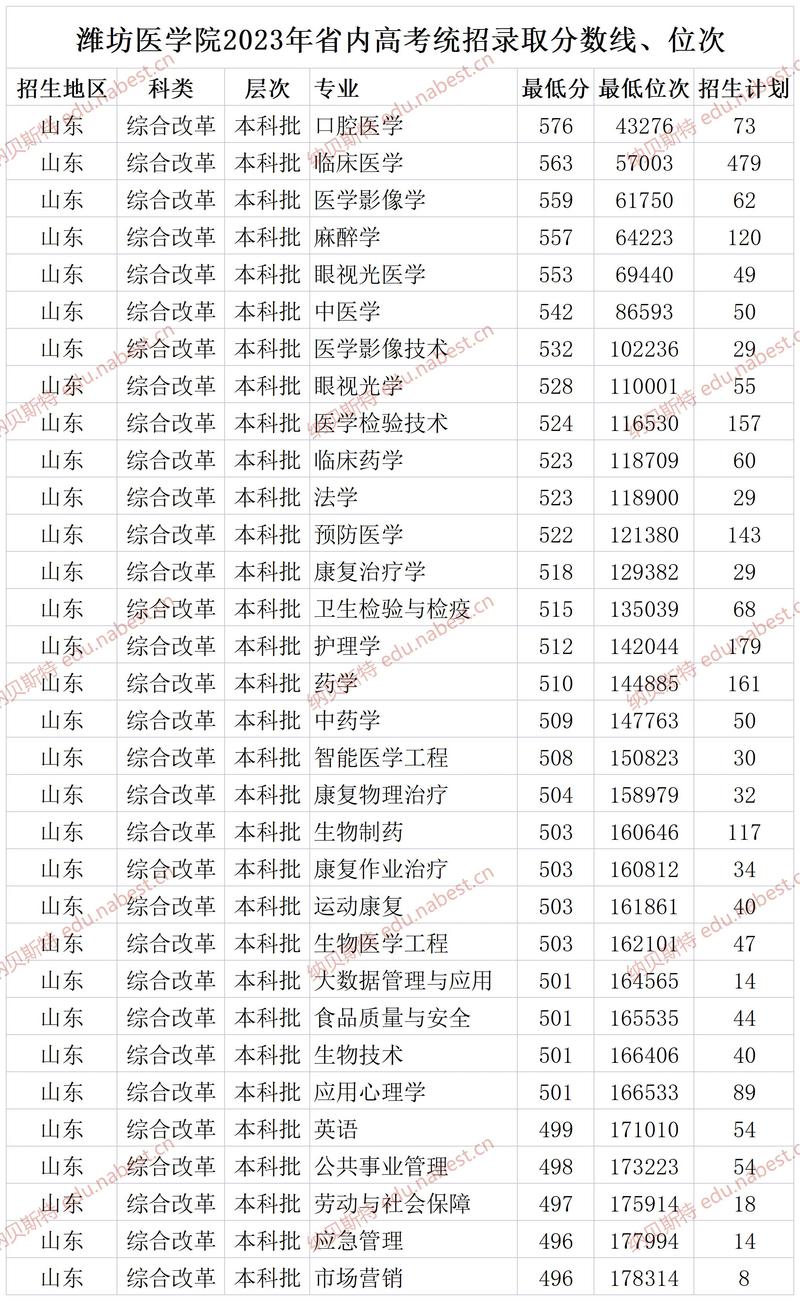2024年潍坊医学院是一本还是二本 学类资讯