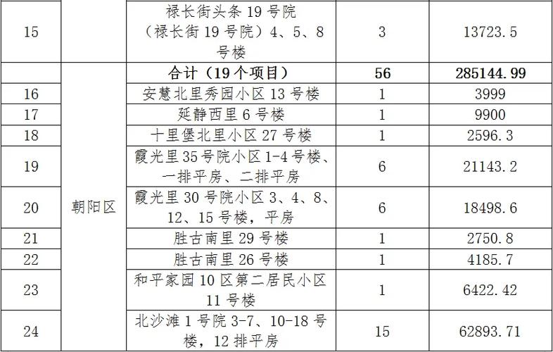 最新！石家庄275个老旧小区整治大名单公布！快看有你家吗？(小区老旧改造宿舍整治) 汽修知识