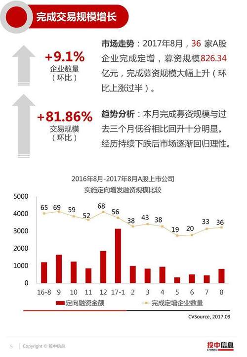 今年以来定增融资规模降三成(增发融资公司亿元募集) 汽修知识