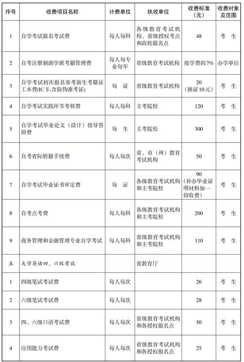 自考费用标准大约多少 学类资讯