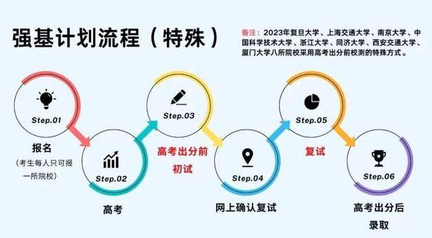 强基计划和高考录取冲突吗 学类资讯