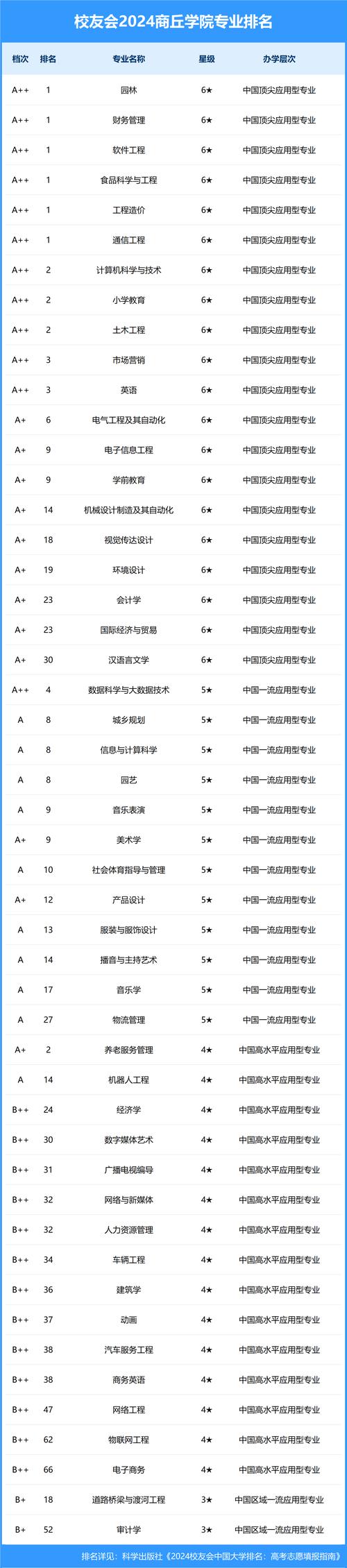 2024年商丘学院的大专专业有哪些 学类资讯