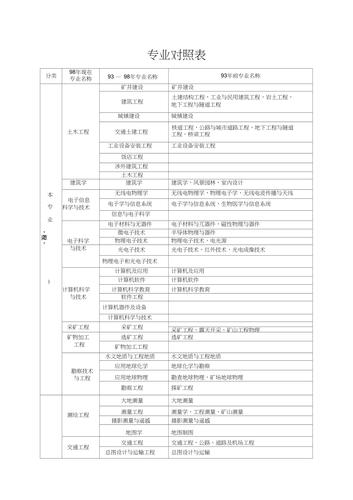 一建几个专业 学类资讯