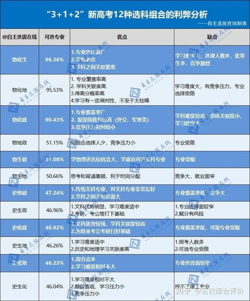 高中选科3十1十2最佳组合 学类资讯