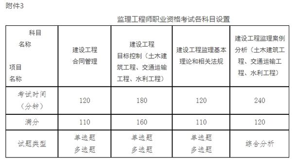 监理工程师需要考几门科目 学类资讯